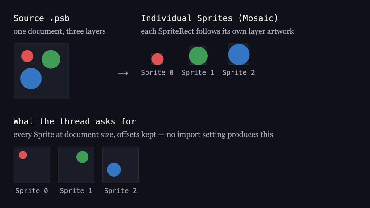 Individual Sprites (Mosaic) trims each layer, next to the full-document-size result asked for in the thread